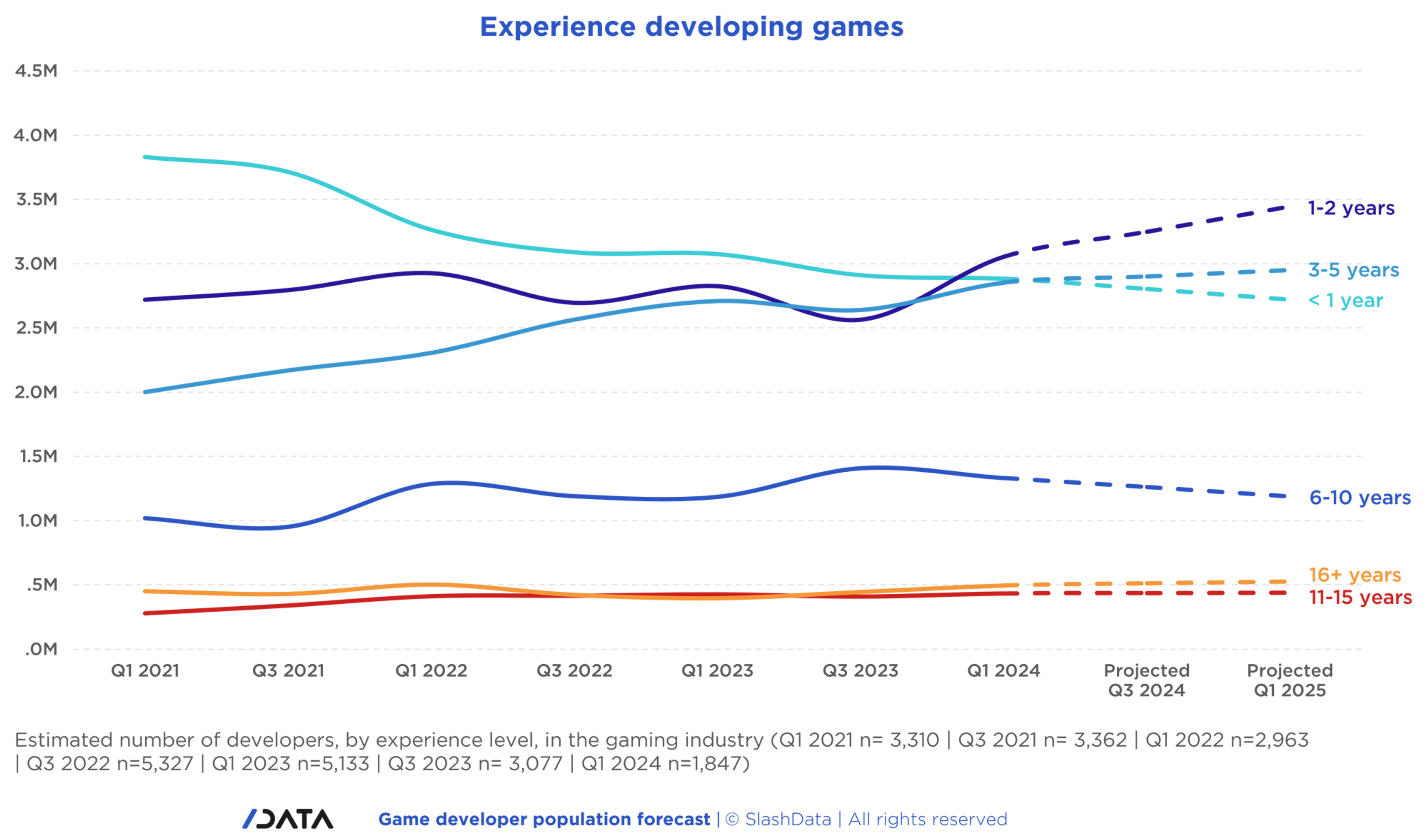 Game Developer Chart Game developer population forecast | Games DEI Tech Market Research